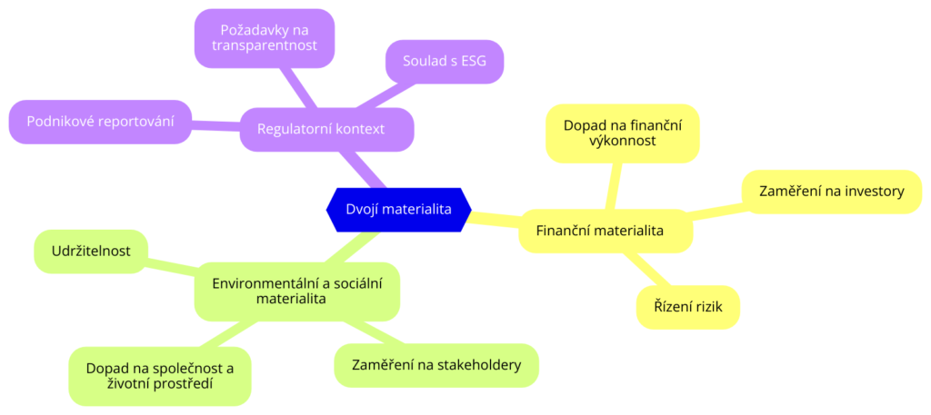 ESG dvojí materialita